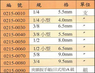 中壢五金,桃園五金,五金批發,五金行,電動工具,AA級夾頭板手