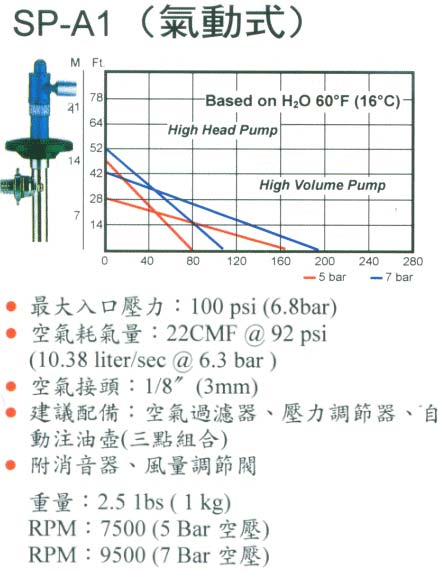 中壢五金,桃園五金,五金批發,五金行,抽水泵浦,桶裝泵浦用馬達(氣動式)