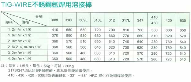 中壢五金,桃園五金,五金批發,五金行,電焊材料,TIG-WIRE不鏽鋼氬焊用熔接棒