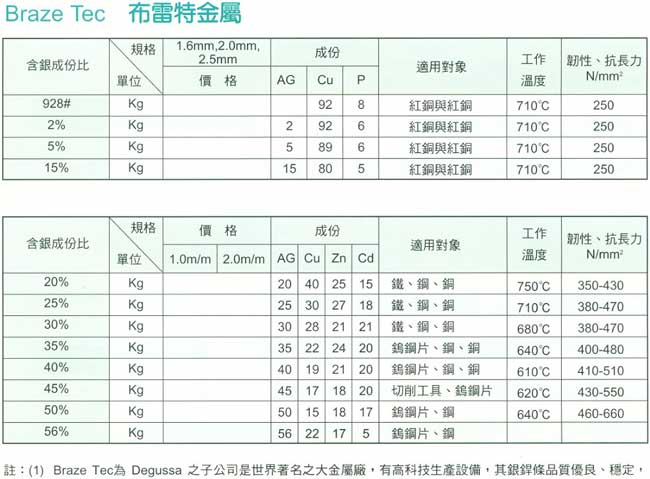 中壢五金,桃園五金,五金批發,五金行,電焊材料,銀焊條