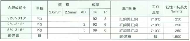 中壢五金,桃園五金,五金批發,五金行,電焊材料,銀焊條、助焊劑