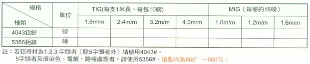 中壢五金,桃園五金,五金批發,五金行,電焊材料,鋁合金焊條─氬銲機使用