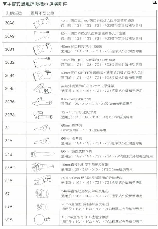 中壢五金,桃園五金,五金批發,五金行,電焊材料,手提式熱風焊接機附件