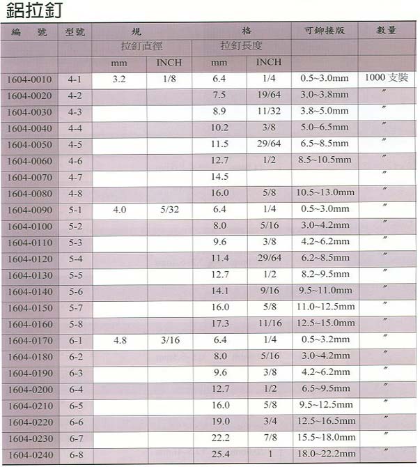 中壢五金,桃園五金,五金批發,五金行,手工具類,鋁拉釘