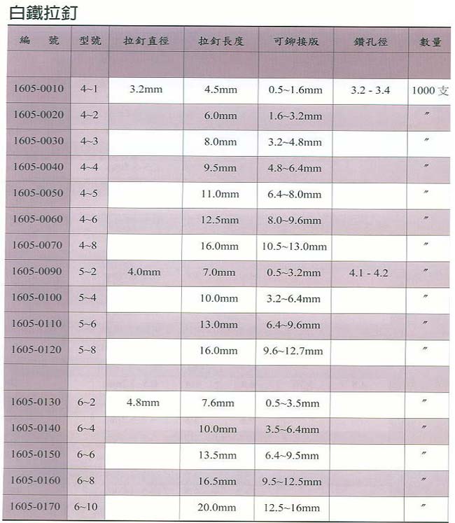 中壢五金,桃園五金,五金批發,五金行,手工具類,白鐵拉釘