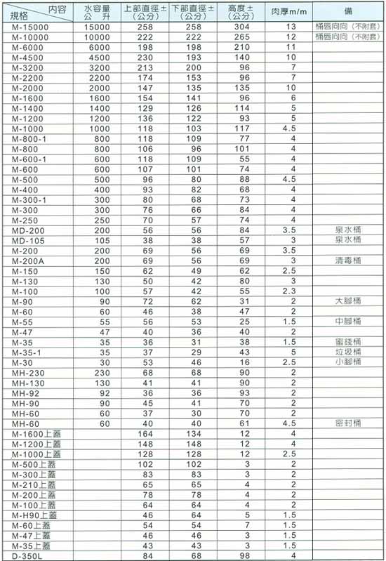 中壢五金,桃園五金,五金批發,五金行,塑膠與橡膠材料,強化塑膠桶M圓形