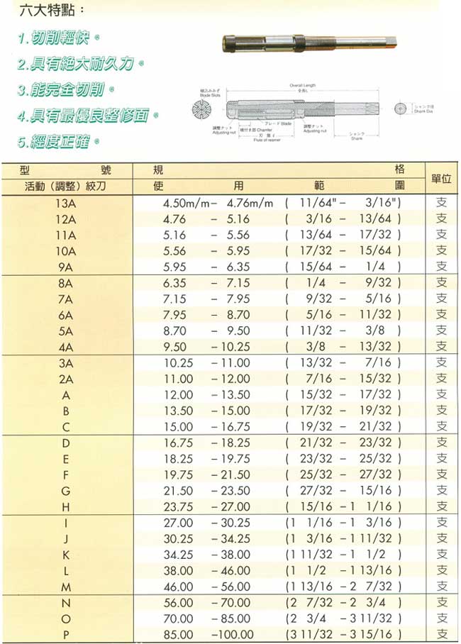 中壢五金,桃園五金,五金批發,五金行,切削工具類,F.P2調節式角刀