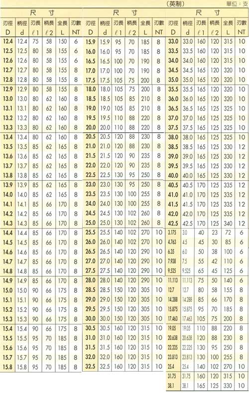 中壢五金,桃園五金,五金批發,五金行,切削工具類,HR手絞刀