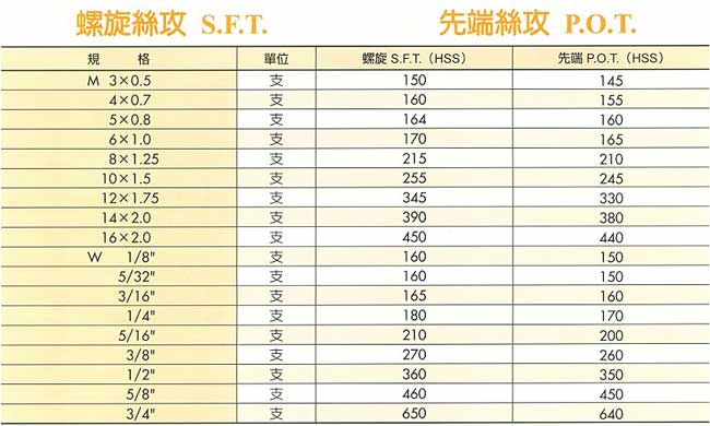 中壢五金,桃園五金,五金批發,五金行,切削工具類,螺旋/先端/絲攻