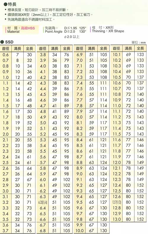 中壢五金,桃園五金,五金批發,五金行,切削工具類,超級直柄鑽頭