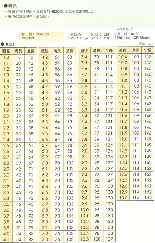 中壢五金,桃園五金,五金批發,五金行,切削工具類,高鈷直柄鑽頭