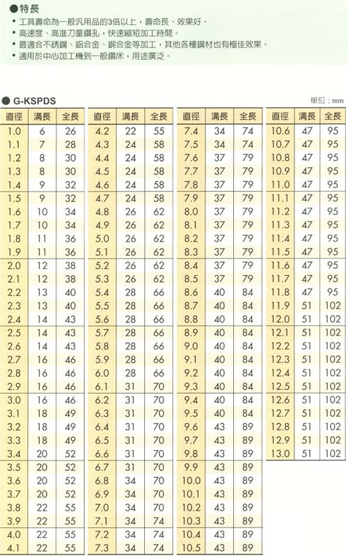 中壢五金,桃園五金,五金批發,五金行,切削工具類,快速鑽頭