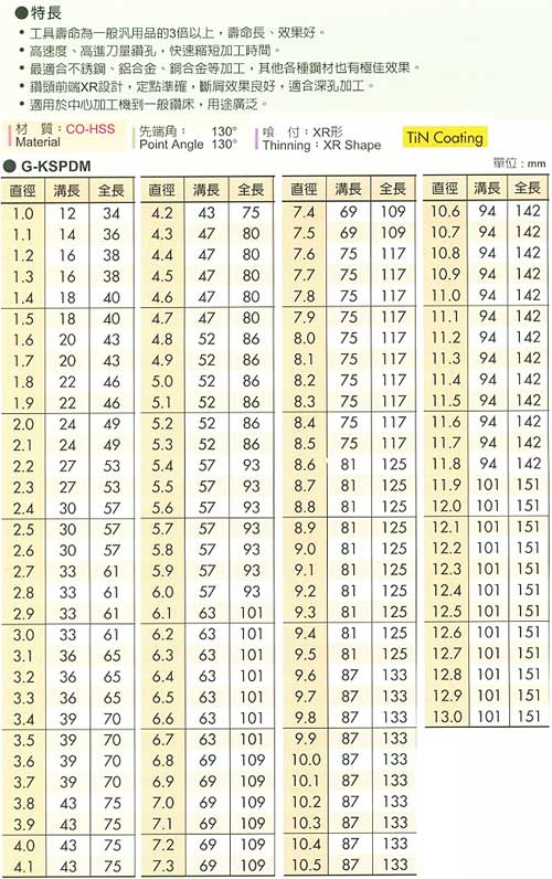 中壢五金,桃園五金,五金批發,五金行,切削工具類,快速深孔鑽頭