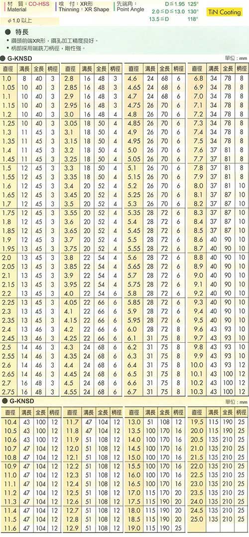 中壢五金,桃園五金,五金批發,五金行,切削工具類,NC用直柄鑽頭