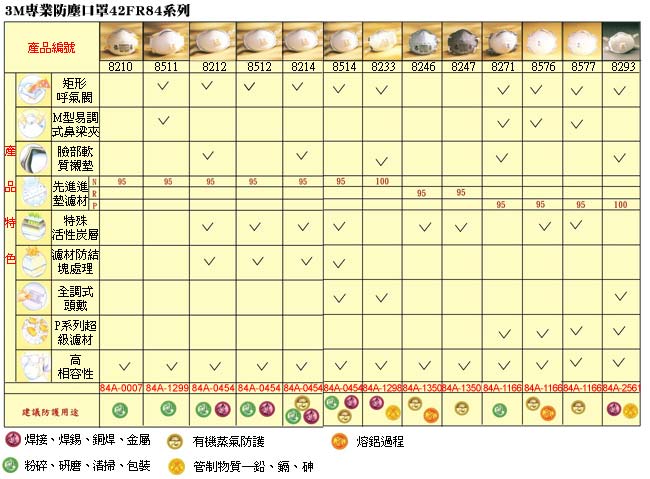 3M專業防塵口罩