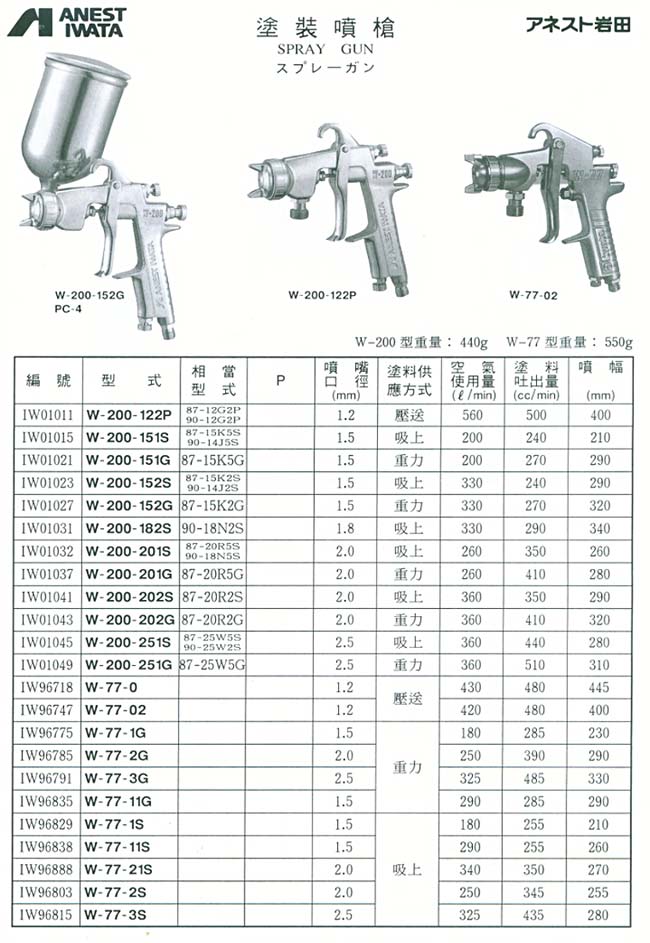 中壢五金,桃園五金,五金批發,五金行,油漆類,塗裝噴槍系列