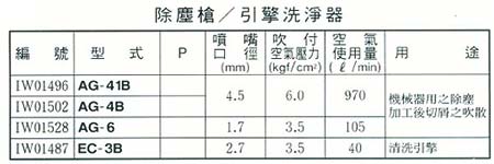 中壢五金,桃園五金,五金批發,五金行,工廠與居家清潔工具,除塵槍/引擎洗淨機