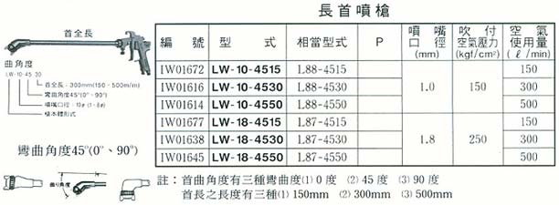 中壢五金,桃園五金,五金批發,五金行,工廠與居家清潔工具,長首噴槍