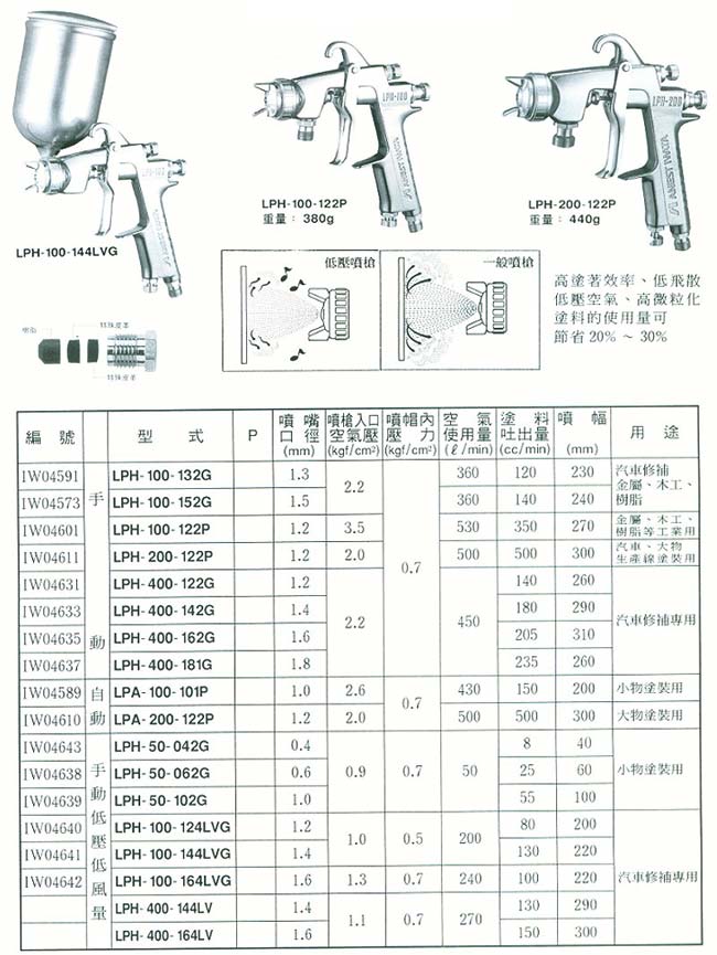 中壢五金,桃園五金,五金批發,五金行,油漆類,低壓噴槍