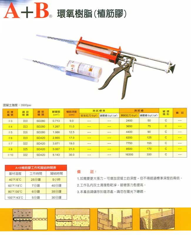 中壢五金,桃園五金,五金批發,五金行,化學油品類,A+B環氧樹脂(植筋膠)