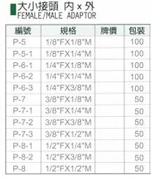 中壢五金,桃園五金,五金批發,五金行,氣動油壓工具類,大小接頭