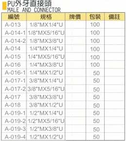 中壢五金,桃園五金,五金批發,五金行,氣動油壓工具類,PU外牙直接頭