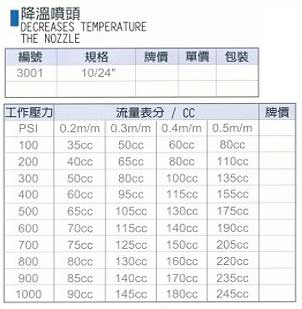 中壢五金,桃園五金,五金批發,五金行,氣動油壓工具類,降溫噴頭