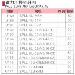 中壢五金,桃園五金,五金批發,五金行,氣動油壓工具類,省力雙頭PU