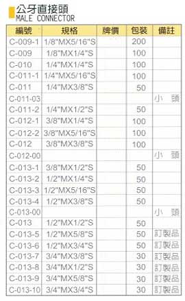 中壢五金,桃園五金,五金批發,五金行,氣動油壓工具類,公牙直接頭