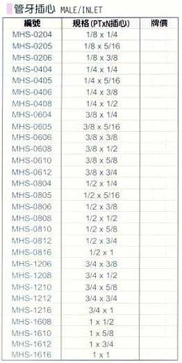 中壢五金,桃園五金,五金批發,五金行,氣動油壓工具類,管牙插心