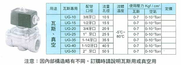 瓦斯、真空用電磁弁