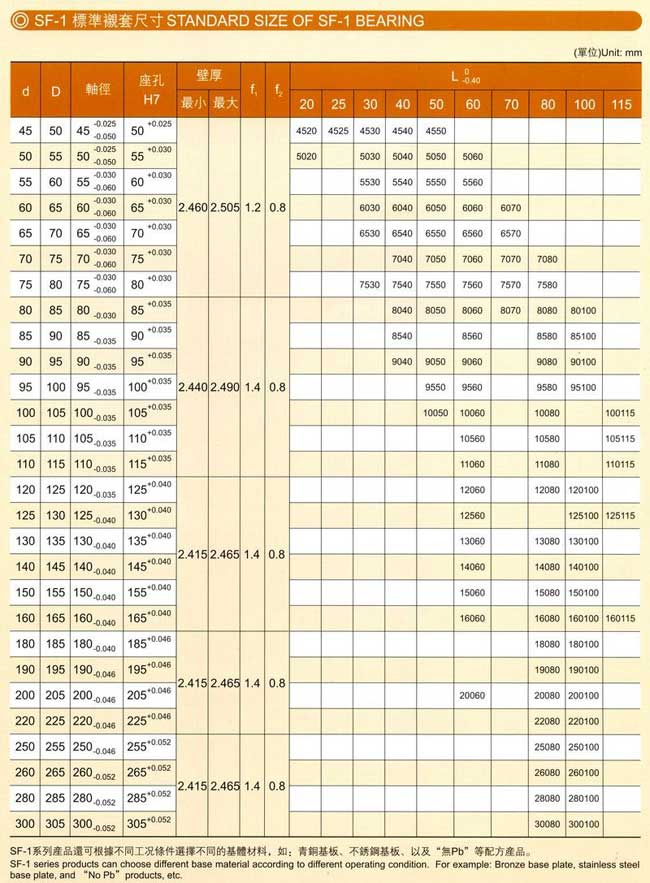 中壢五金,桃園五金,五金批發,五金行,培林、鏈條、螺絲, SF-1標準襯套尺寸