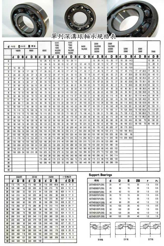 中壢五金,桃園五金,五金批發,五金行,培林、鏈條、螺絲,單列深溝球軸承規格