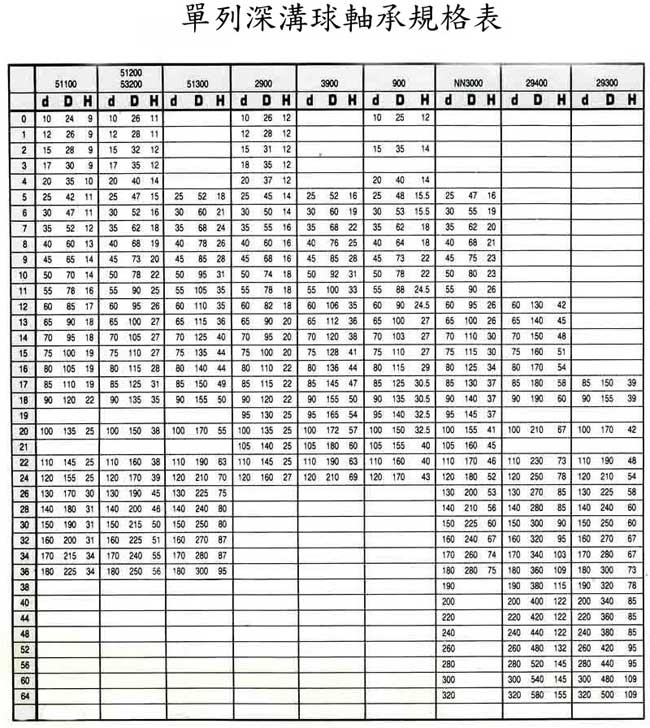 中壢五金,桃園五金,五金批發,五金行,培林、鏈條、螺絲, 單列深溝球軸承規格