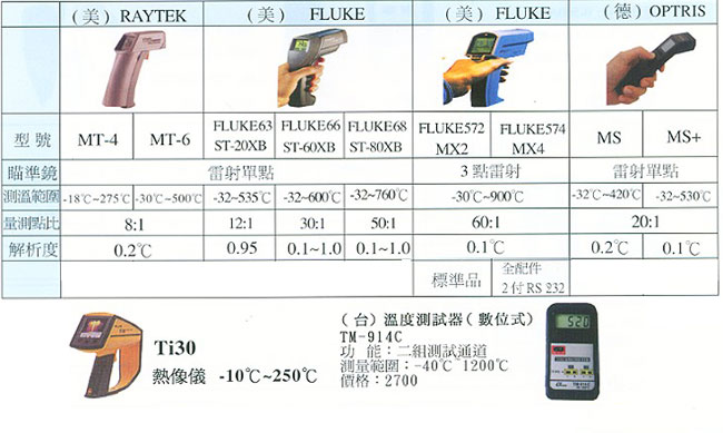 中壢五金,桃園五金,五金批發,五金行,水電材料,溫度測試器